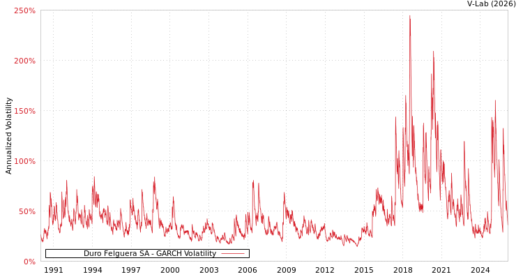 graph of Duro Felguera SA GARCH