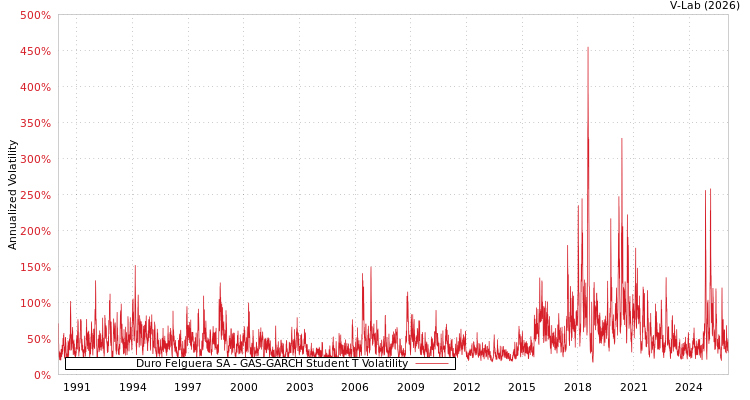 graph of Duro Felguera SA GAS-GARCH-T