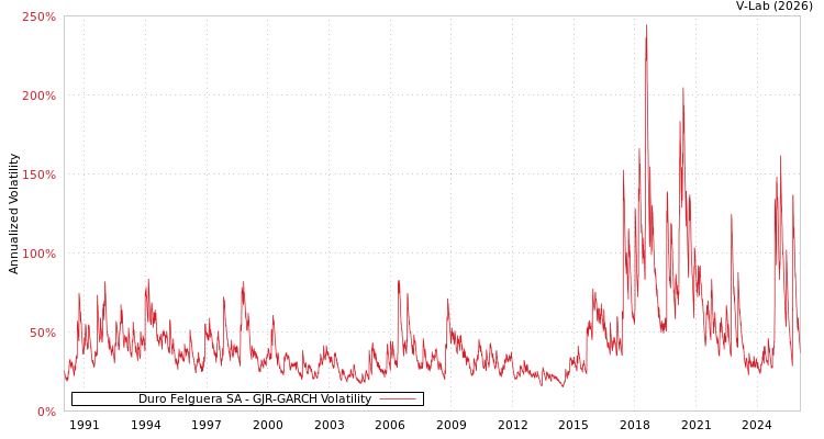 graph of Duro Felguera SA GJR-GARCH