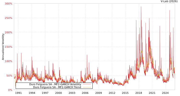graph of Duro Felguera SA MF2-GARCH