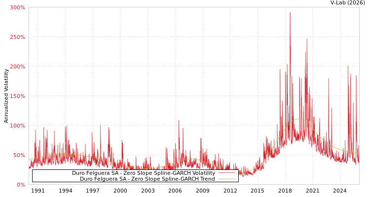 graph of Duro Felguera SA S0GARCH