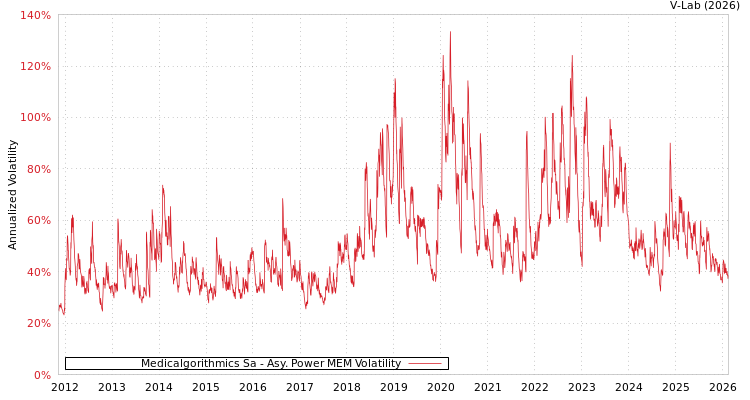 graph of Medicalgorithmics Sa APMEM