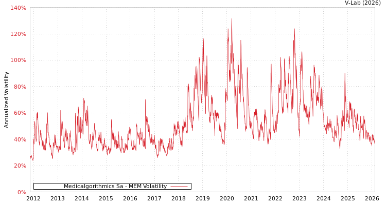 graph of Medicalgorithmics Sa MEM