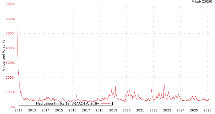 graph of Medicalgorithmics Sa AGARCH