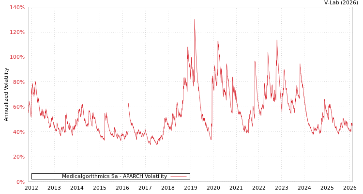 graph of Medicalgorithmics Sa APARCH