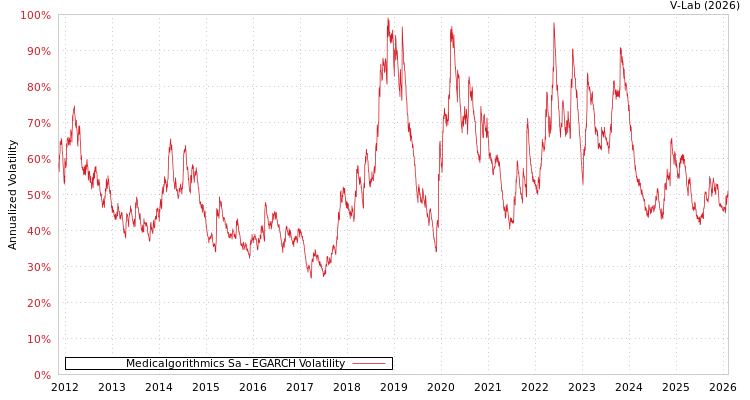 graph of Medicalgorithmics Sa EGARCH