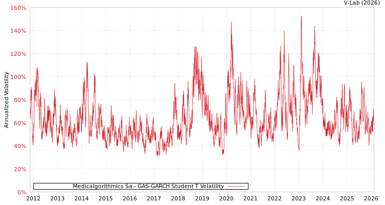 graph of Medicalgorithmics Sa GAS-GARCH-T