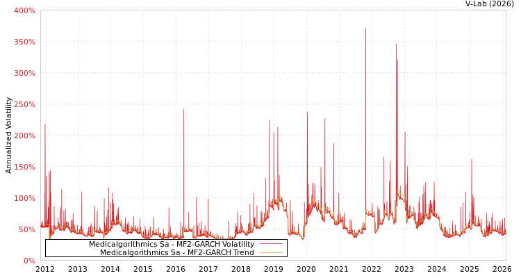 graph of Medicalgorithmics Sa MF2-GARCH