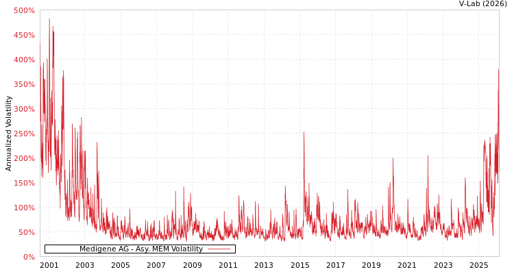 graph of Medigene AG AMEM
