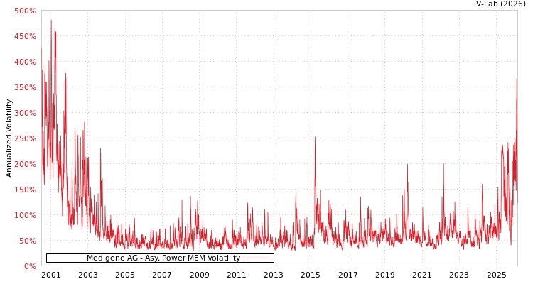 graph of Medigene AG APMEM