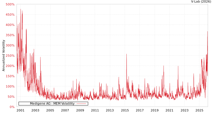 graph of Medigene AG MEM