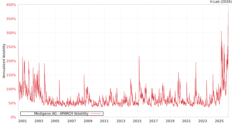 graph of Medigene AG APARCH