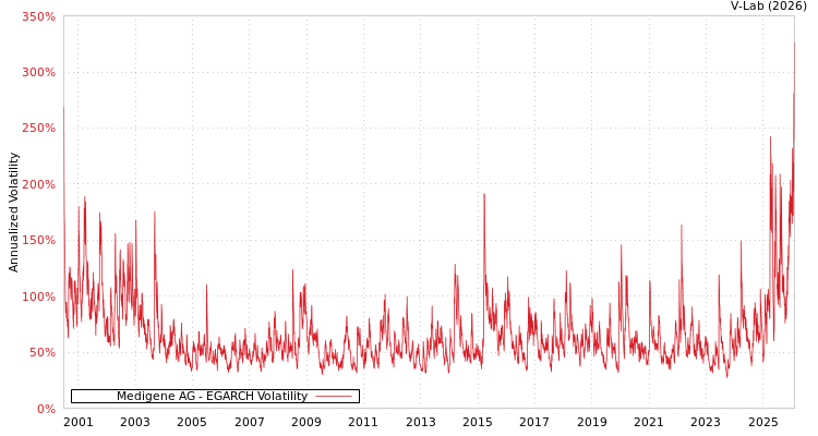 graph of Medigene AG EGARCH