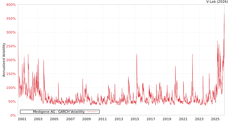 graph of Medigene AG GARCH