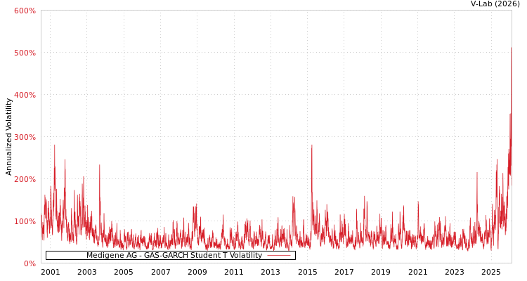 graph of Medigene AG GAS-GARCH-T