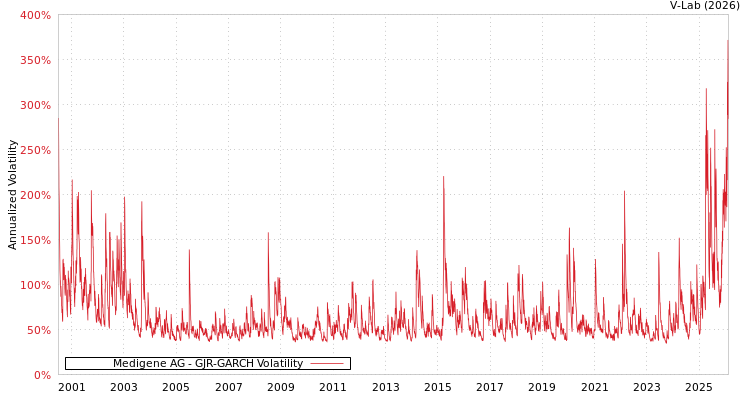 graph of Medigene AG GJR-GARCH