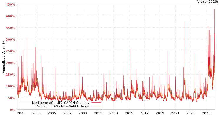graph of Medigene AG MF2-GARCH