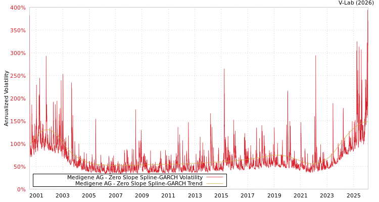 graph of Medigene AG S0GARCH