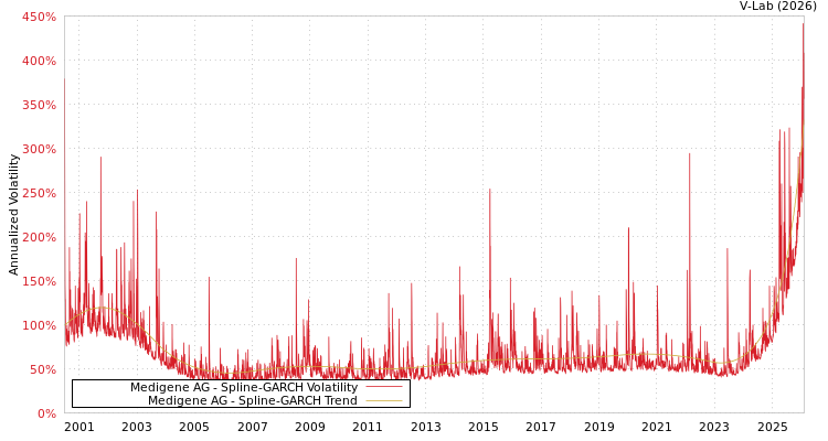 graph of Medigene AG SGARCH