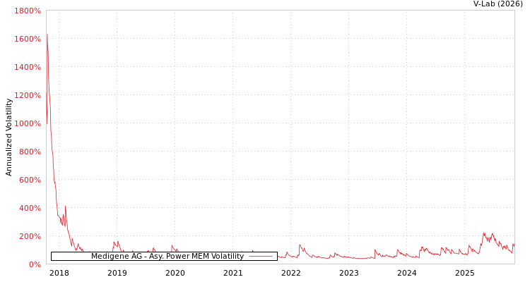graph of Medigene AG APMEM