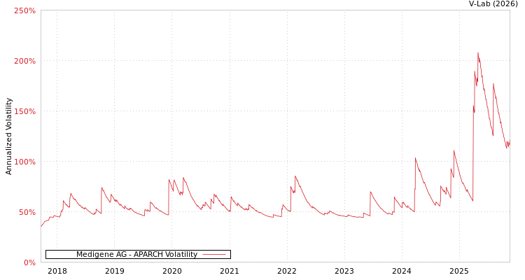 graph of Medigene AG APARCH