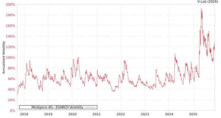 graph of Medigene AG EGARCH