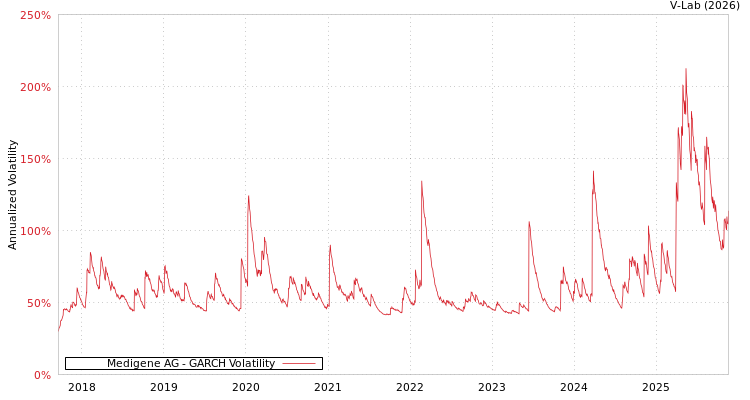graph of Medigene AG GARCH