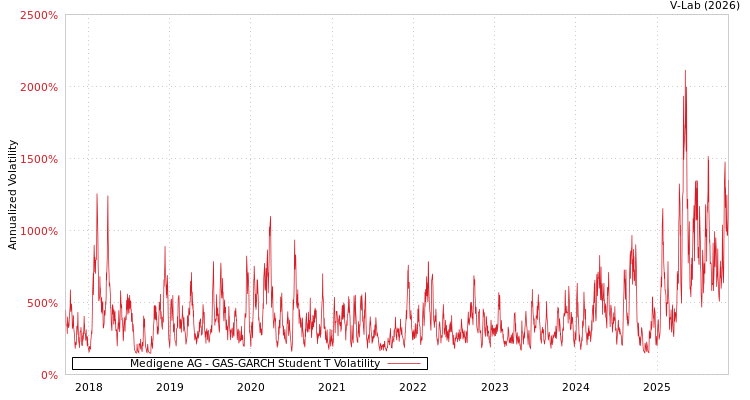 graph of Medigene AG GAS-GARCH-T