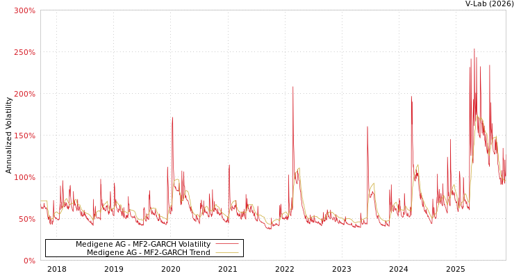 graph of Medigene AG MF2-GARCH