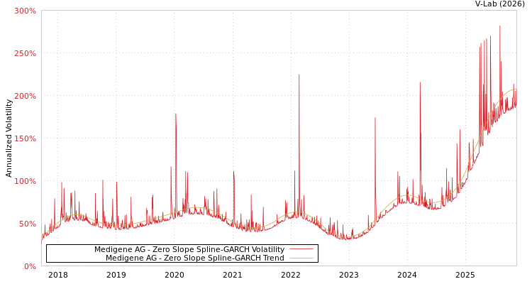 graph of Medigene AG S0GARCH