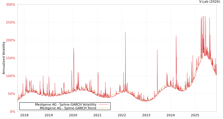 graph of Medigene AG SGARCH