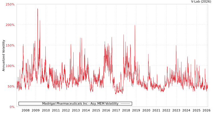 graph of Madrigal Pharmaceuticals Inc AMEM