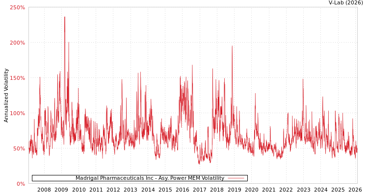 graph of Madrigal Pharmaceuticals Inc APMEM