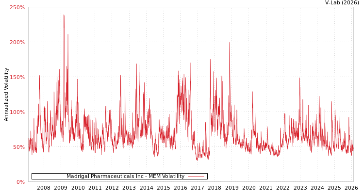 graph of Madrigal Pharmaceuticals Inc MEM