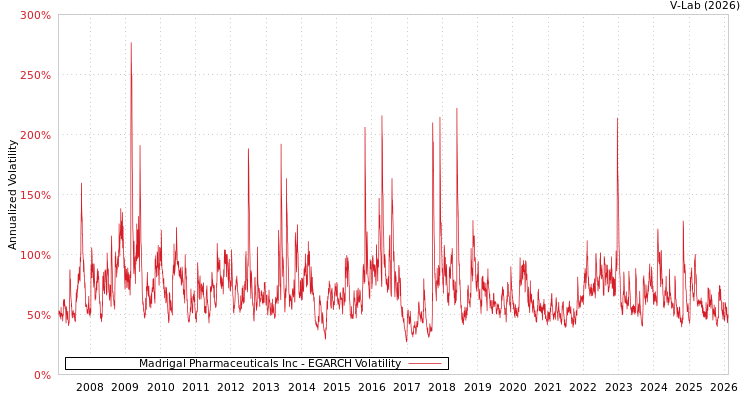 graph of Madrigal Pharmaceuticals Inc EGARCH