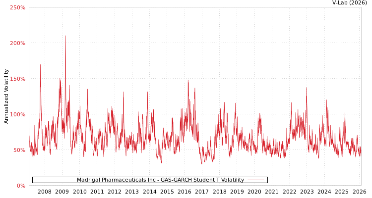 graph of Madrigal Pharmaceuticals Inc GAS-GARCH-T