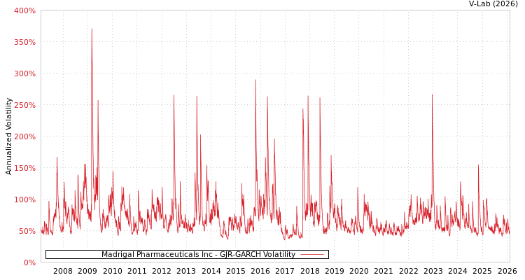 graph of Madrigal Pharmaceuticals Inc GJR-GARCH