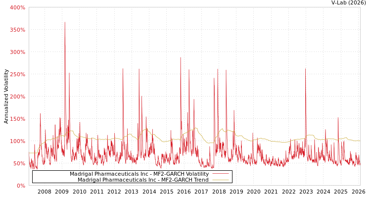 graph of Madrigal Pharmaceuticals Inc MF2-GARCH