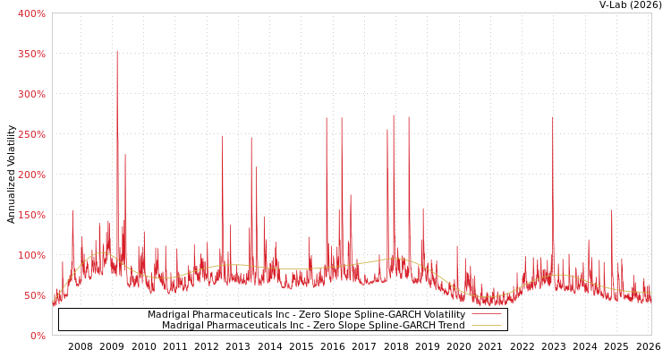 graph of Madrigal Pharmaceuticals Inc S0GARCH