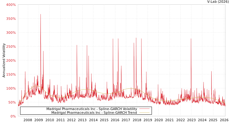 graph of Madrigal Pharmaceuticals Inc SGARCH
