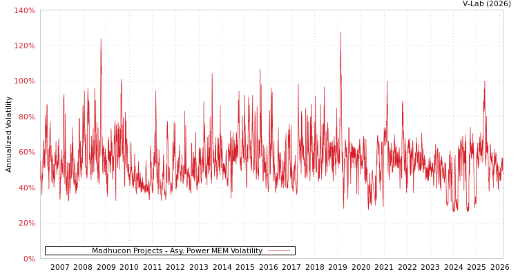 graph of Madhucon Projects APMEM