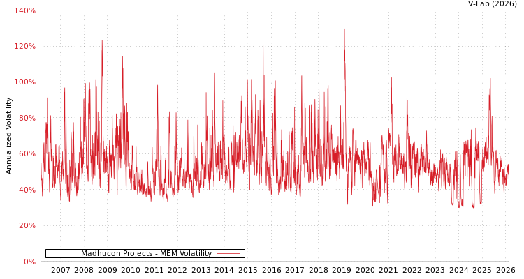 graph of Madhucon Projects MEM