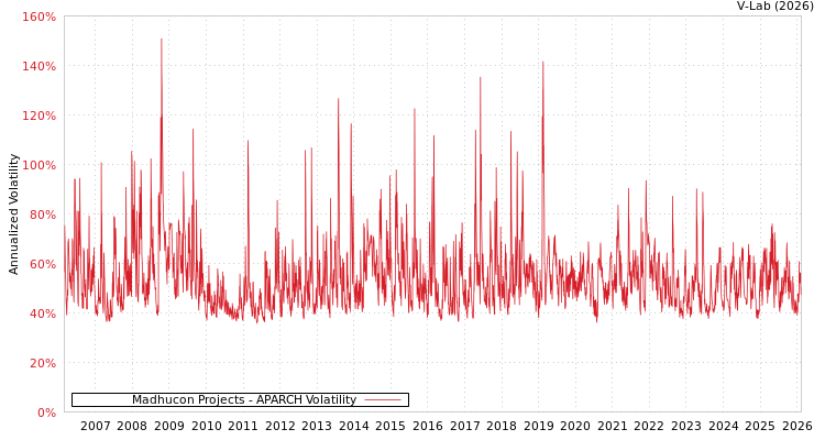 graph of Madhucon Projects APARCH