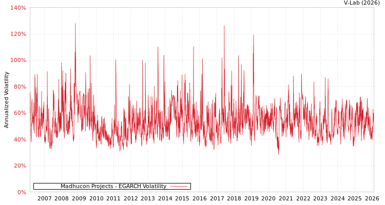 graph of Madhucon Projects EGARCH