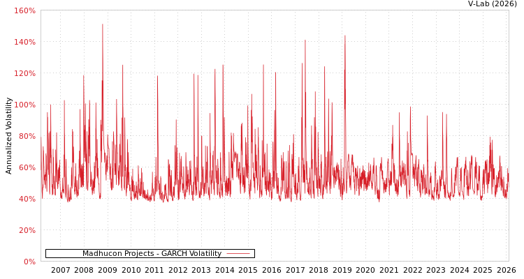 graph of Madhucon Projects GARCH