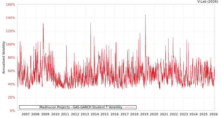 graph of Madhucon Projects GAS-GARCH-T