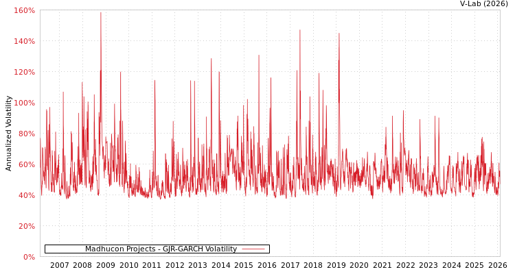 graph of Madhucon Projects GJR-GARCH