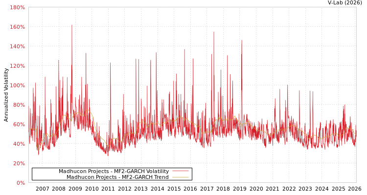 graph of Madhucon Projects MF2-GARCH