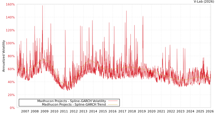 graph of Madhucon Projects SGARCH