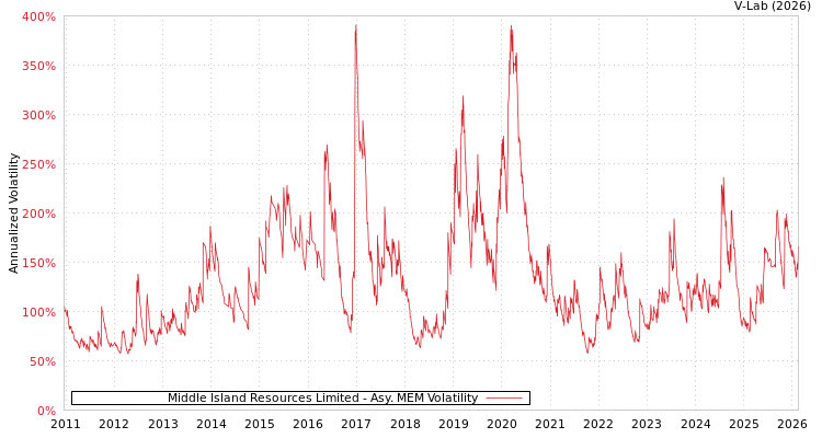 graph of Middle Island Resources Limited AMEM
